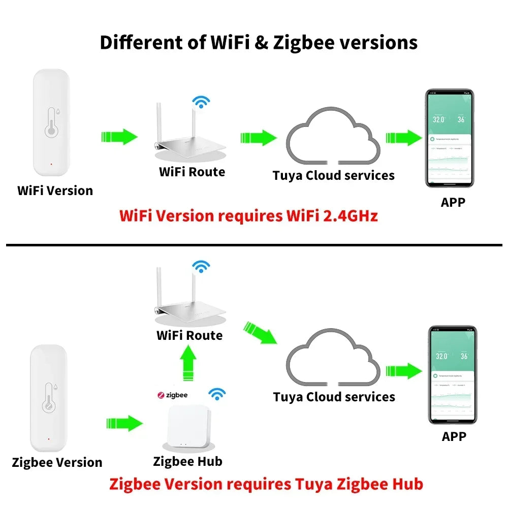 Tuya Smart Temperature &amp; Humidity Sensor WiFi &amp; Zigbee 3.0 – Connected Thermometer Hygrometer with Alerts &amp; Voice Assistant Compatibility
