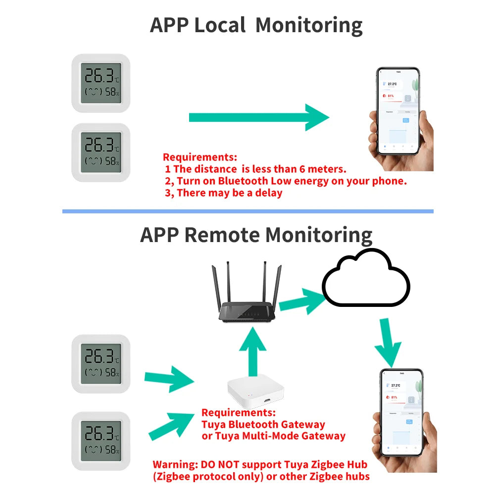 Capteur Intelligent Température & Humidité Tuya – Thermomètre Hygromètre Mini avec Écran LCD & Contrôle via Application Bluetooth